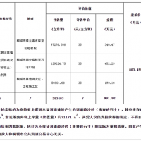 再降價(jià)！28.3元/方！安徽一河道疏浚砂項目第3次拍賣(mài)