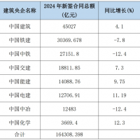 5增3減！2024年8大建筑央企新簽合同額超16.4萬(wàn)億