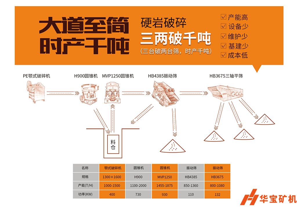 華寶礦機 “大道至簡(jiǎn) 三兩破千噸” 華寶礦機 “大道至簡(jiǎn) 三兩破千噸”